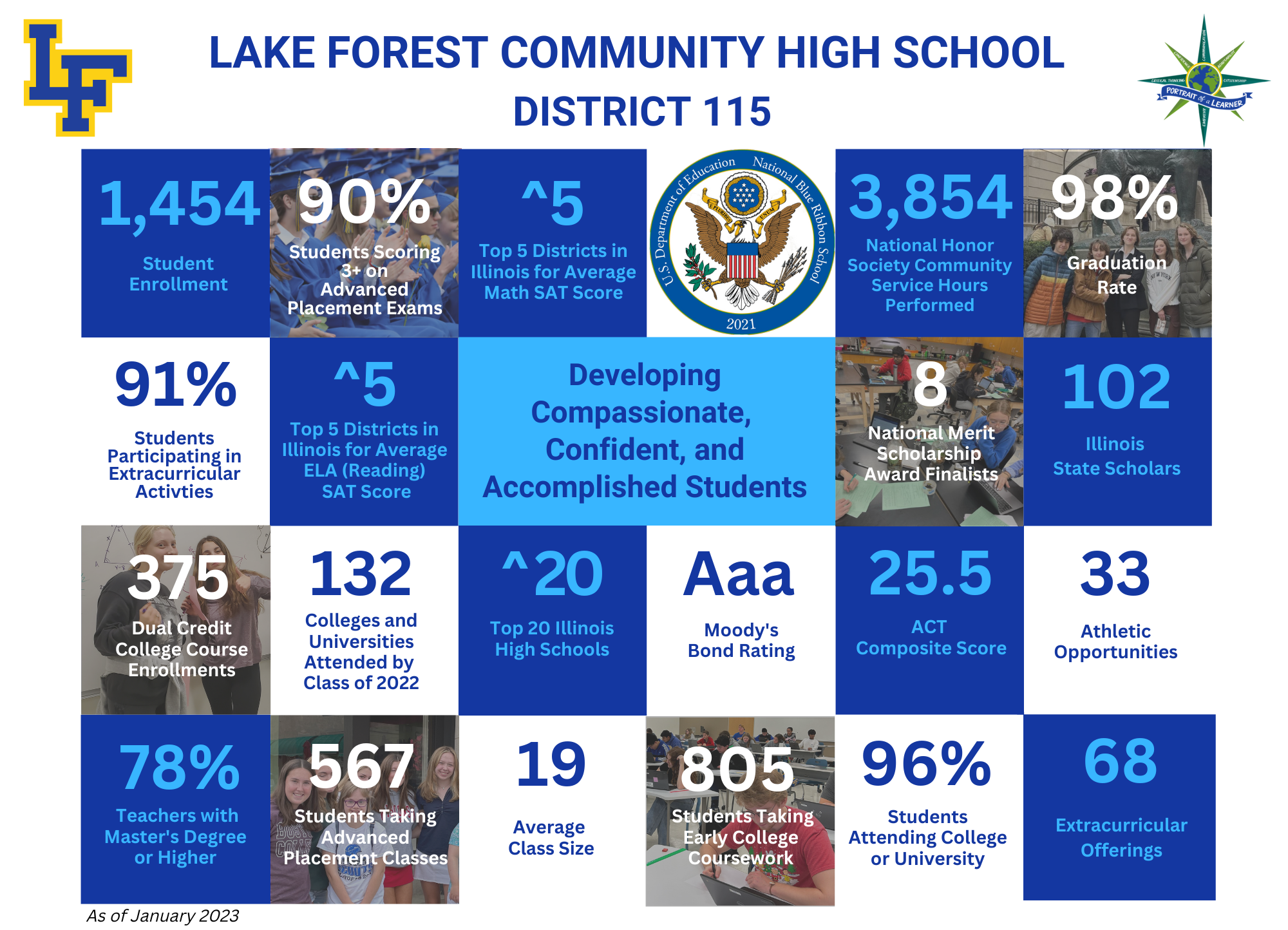 District 115 Infographic